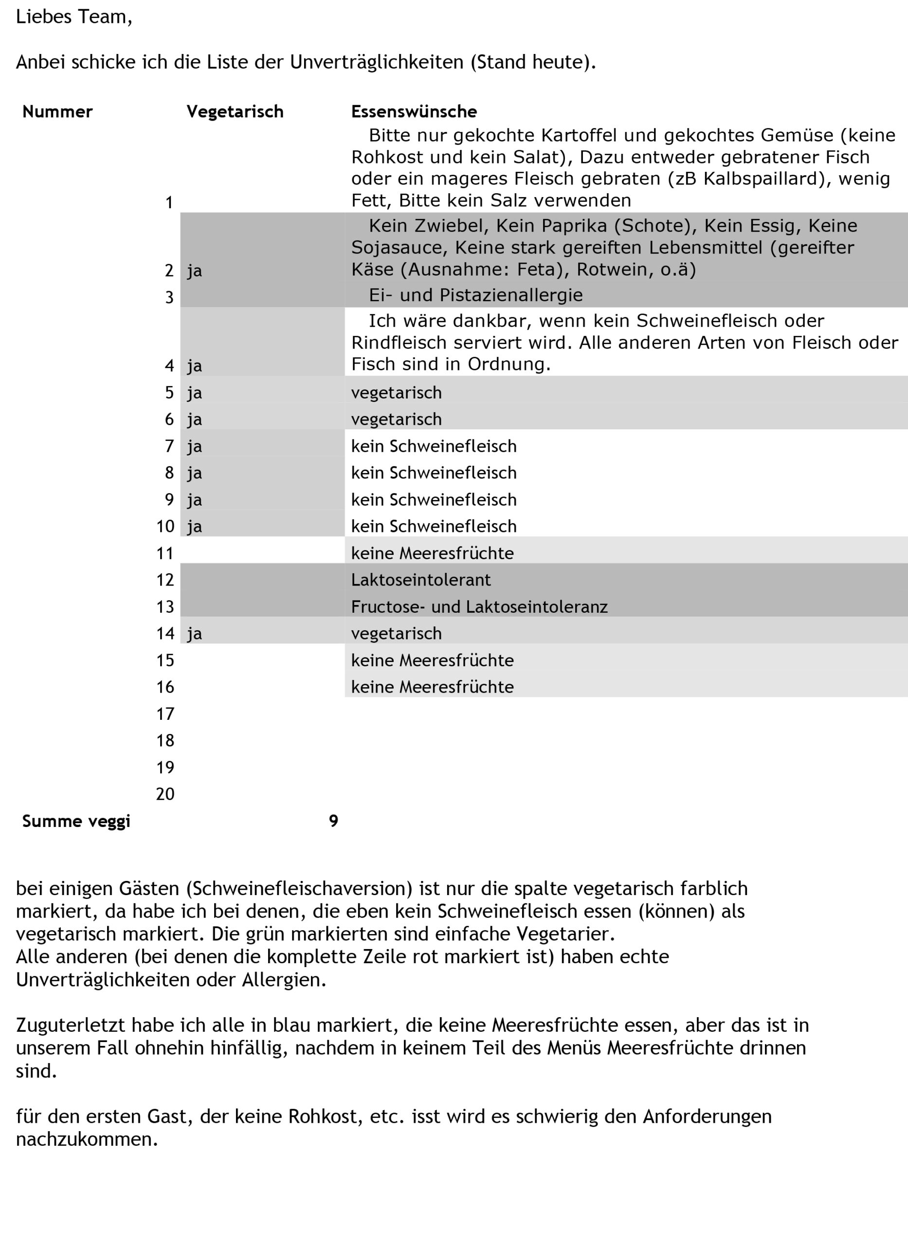 Unverträglichkeiten